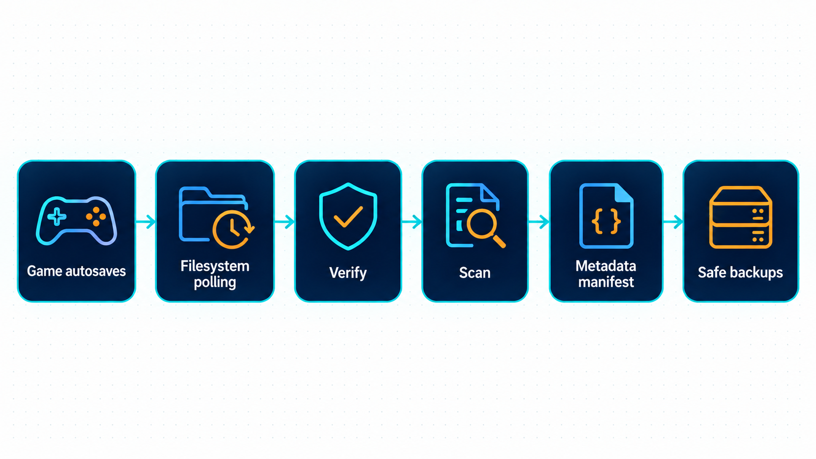 Backup Manager pipeline