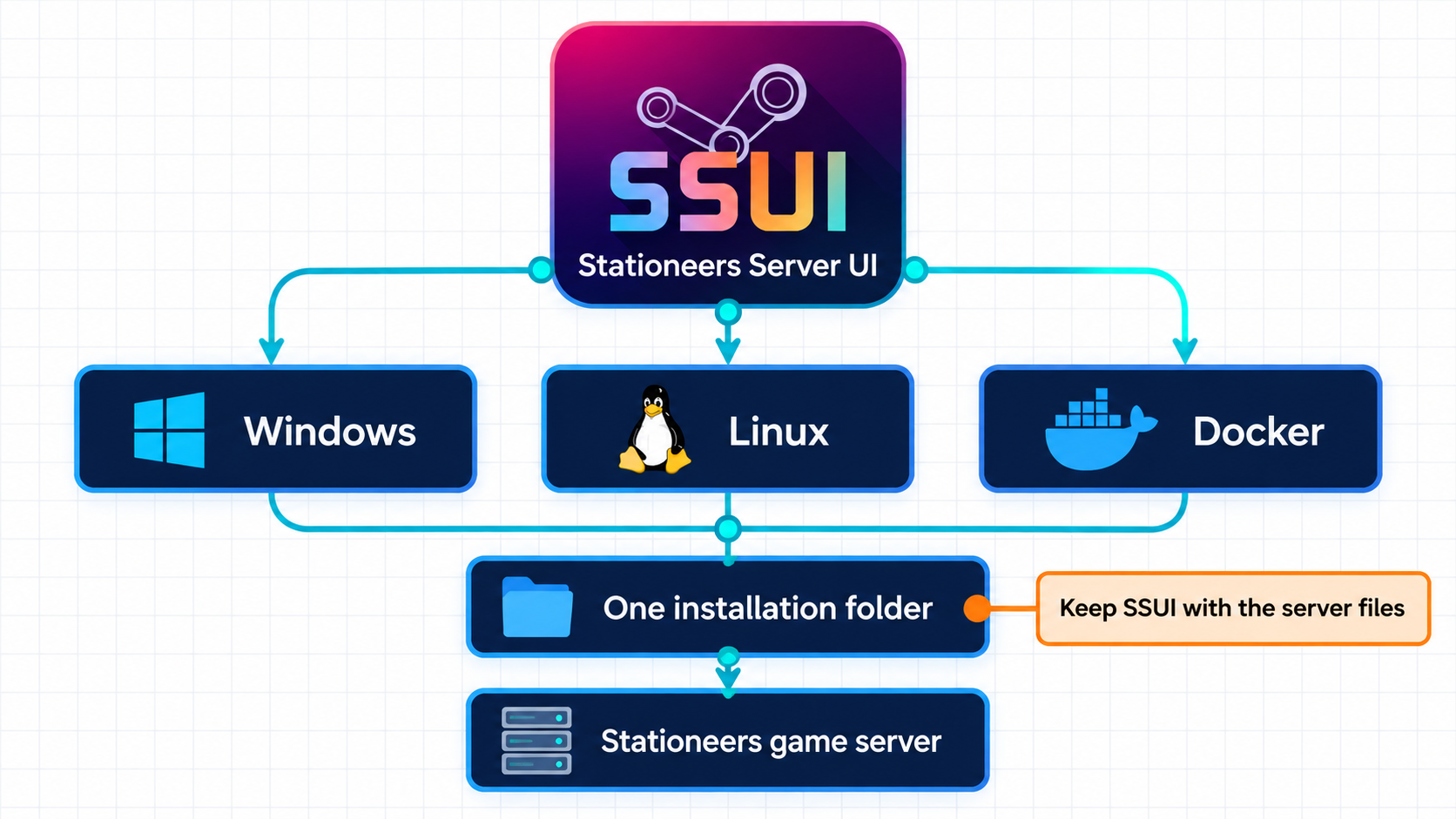 SSUI deployment options