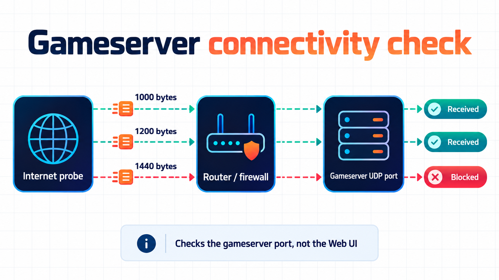 Gameserver connectivity check