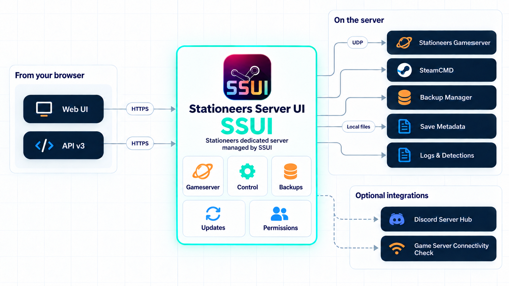 SSUI architecture overview